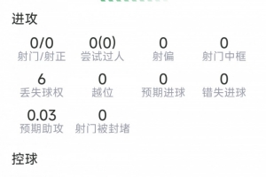 萨利巴表现:10次成功解围,1次拦截,5次夺回球权,得分7.2分