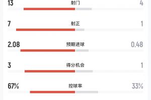 摩洛哥对海地半场数据：射门13-4，射正7-1，预期进球2.08-0.48