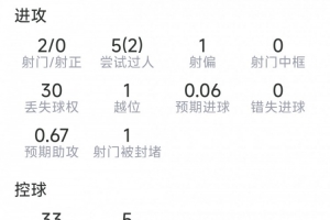 维尔茨本场比赛表现：贡献1次助攻，射门2次命中0球，送出4次关键传球，得分8.2分