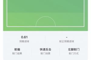 错失良机！奥亚萨瓦尔的大单刀射门预期进球率高达0.61！