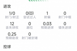 莫德里奇此役表现：射门1次未中，送出关键传球1次，完成解围2次，抢断2次