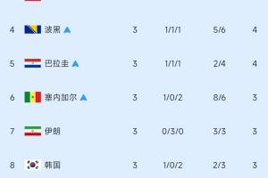 4队争夺最后两个席位！小组第三名排行榜：加纳晋级，伊朗排名第7，韩国排名第8