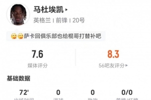 马杜埃凯此役贡献1次造点+1次射门未中 2次关键传球+3次对抗成功 获评7.6分