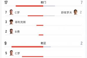 全场数据分析:葡萄牙射门17次命中9球,乌兹别克射门7次命中2球,预计进球数2.41-0.25