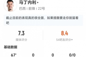 马丁内利此役射门无果+错失1球 2次关键传球+3次对抗成功 得分7.3分