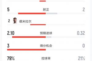 土耳其狂射32次！0-1输给巴拉圭：半场多一人，射门32次，5次射中，控球率8成