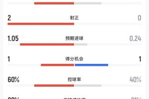 阿根廷对阵奥地利半场数据：射门比3-2，射正比2-0，预期进球数1.05-0.24