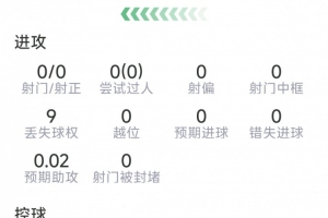 拉波尔特表现数据：解围8次，拦截3次，对抗成功8次/6次，评分7.8分