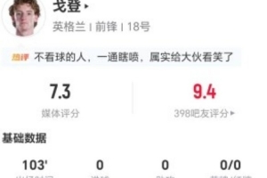 戈登此役贡献1次造点+4次造犯规 3次解围3次抢断+21次对抗10次成功 获评7.3分