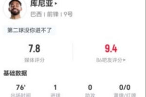 库尼亚本战五射两中一球加一关键传球 6次对抗5次成功 得7.8分评价