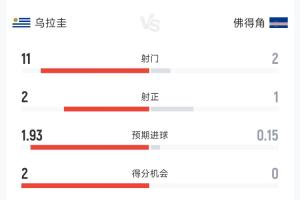 乌拉圭1-2佛得角半场战报：射门比11-2 射正比2-1 控球率65%-35%