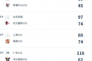 U21女子青年锦标赛决赛次日总结:北京、福建连续两场胜利