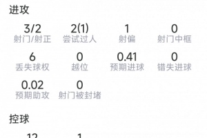 古伊里本场比赛表现：贡献逆转进球，3次射门2次射中，完成1次关键传球，评分7.3分