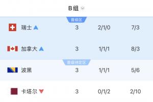 B组积分榜揭晓：瑞士领跑，加拿大晋级，波黑获第四，卡塔尔遭淘汰