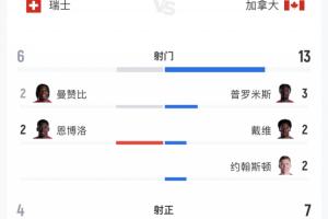 瑞士2-1加拿大全场比分：瑞士射6次中4次，加拿大射13次中7次，预期进球为1.06-1.32