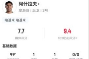 阿什拉夫此役1进球1助攻 5次射门3次射中+8次关键传球 22次失去球权+19次对抗成功