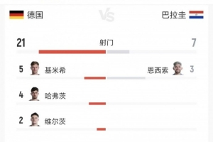 全场数据：德国控球率75%，射门比21-7、射正比6-3、得分机会比2-3