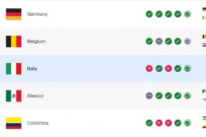克罗地亚败北FIFA排名下降3位，无缘世界杯的意大利升至第11