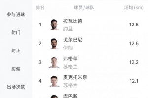 世界杯场均跑动榜：亚洲球员位列前二，麦克托米奈排第四、恰20居第七