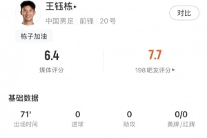 王钰栋全场表现：触球13次，传球7次，关键传球1次，得分6.4