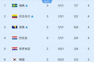 仅剩6轮！小组第三安全线：净胜球4分胜出-1可晋级 巴拉圭净胜球-2晋级未确定