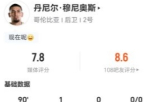 穆尼奥斯此役射中2次，成功进球1次，另有1次射门未进，且错失进球机会；防守端表现积极，7次对抗成功，3次解围，2次抢断。