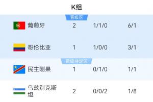 K组积分榜：葡萄牙以4分暂居首位，哥伦比亚对阵民主刚果积分10分