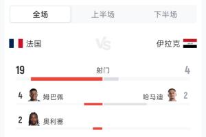 法国3-0伊拉克全场战报：射门比19-4 射正比5-1 控球率56%-44% 角球4-2