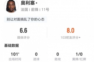 奥利塞本战贡献1关键传球 丢掉18球权 6次突破2次成功并制造3次犯规 得到6.6分评价
