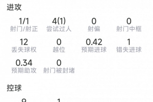 马赫雷斯表现数据:1次助攻,1射1中,3次关键传球,1次错失良机
