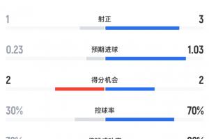 荷兰与突尼斯半场数据：荷兰射门12次射中3球，进2球，控球率超七成