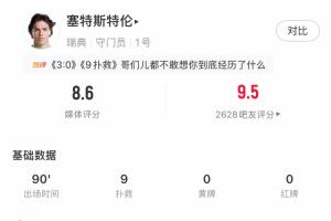 惨痛！瑞典守门员全场扑出9球，却仍失3分，对手还两次击中门柱