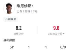 独造三球！维尼修斯半场表现：4次射门2次命中 1球1助攻制造1次补射得分