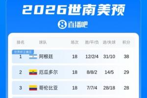 遭重击！豪华后防的厄瓜多尔世界杯丢4球，世预赛18场仅丢5球