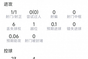 洛塞尔索本战数据：进球由任意球完成，贡献2次关键传球，获得7.9分评价