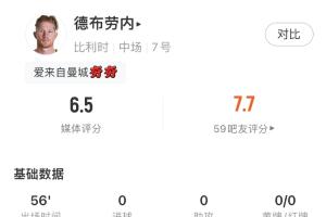 最后一舞终章?德布劳内数据:两射零中,传球成功率71.4%,关键传球一次