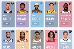 上赛季中投命中率排名前十：约基奇以55.9%领先，八村居第二，库里位列第六