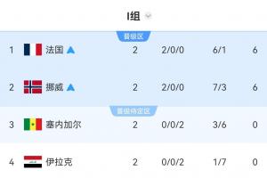 I组积分排名：挪威与法国共同晋级，法国凭借净胜球优势暂居首位，伊拉克位列末尾