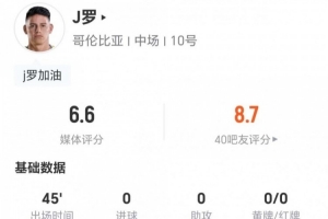 半场替换下场！34岁球员J罗今场比赛无射门无关键传球，3次对抗1次成功，得分6.6分