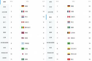 德国法国火力对决，16强激战射中22球，进球数并列本届最高