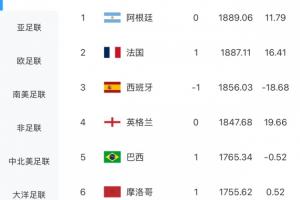最新FIFA排名公布：阿根廷领跑，法国升到第二，葡萄牙跌至第七