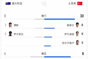 土耳其队狂射30脚却遭败北！居莱尔8次射门3次命中 伊尔迪兹6次射门无进球 恰10次射门仅5次命中