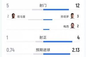 阿根廷3-1约旦全场数据：射门比12-5，射正比4-1，控球率73%-27%