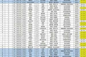 世界杯小组赛半数观众入场，场均观众数达64508人，票房预估达23.22亿美元
