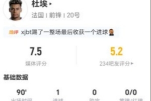 杜埃此役四射三中一球+一失良机 13次对抗5次成功+18次失球权 得7.5分