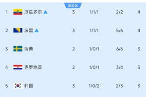 10进6！小组第三积分榜：厄瓜多尔与波黑已锁定出线，韩国降至第5位！