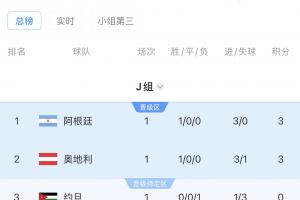 世界杯J组积分排名：阿根廷居首！奥地利位列第二，阿尔及利亚排名最后