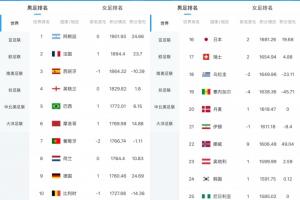 最新FIFA排名公布：阿根廷居首，葡萄牙第七，意大利降至第十五，挪威上升至第二十二位