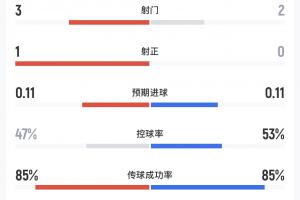 墨西哥对韩国半场数据：两队总射正一次，韩国越位4次