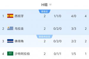 乌拉圭输球将直接淘汰，西班牙赢球可保头名/输球恐跌至第三